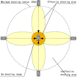 Feature of Battle System and Shooting Range